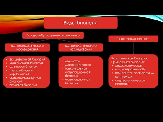 Виды биопсий По способу получения материала По контролю точности Классическая биопсия.