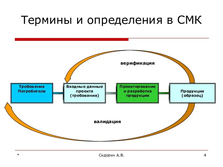 * Сидорин А.В. Термины и определения в СМК