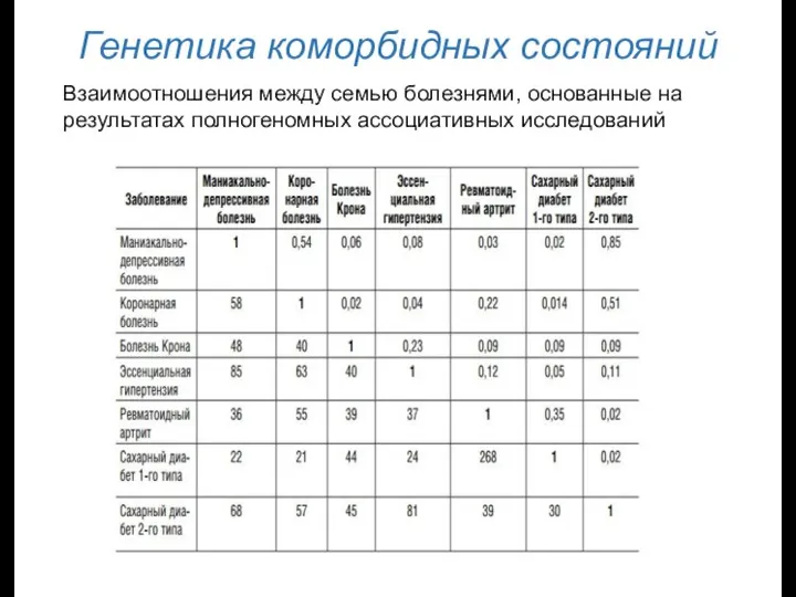 Генетика коморбидных состояний Взаимоотношения между семью болезнями, основанные на результатах полногеномных ассоциативных исследований