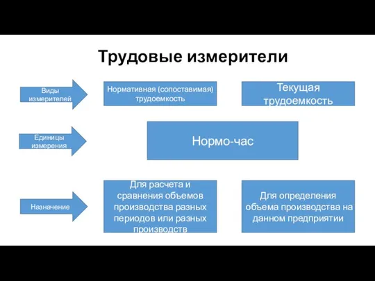 Трудовые измерители Текущая трудоемкость Виды измерителей Единицы измерения Нормо-час Для расчета