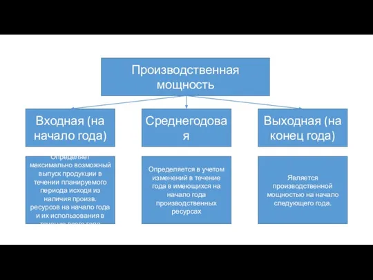 Производственная мощность Входная (на начало года) Среднегодовая Выходная (на конец года)