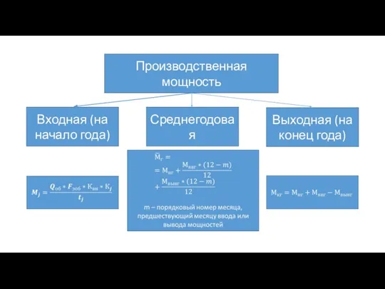 Производственная мощность Входная (на начало года) Среднегодовая Выходная (на конец года)