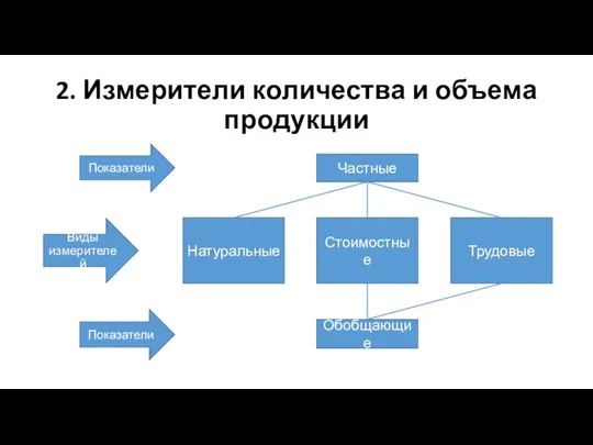 2. Измерители количества и объема продукции Виды измерителей Натуральные Стоимостные Трудовые Показатели Показатели Частные Обобщающие