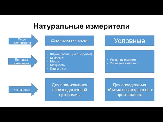 Натуральные измерители Условные Виды измерителей Единицы измерения Штука (деталь, узел, изделие)