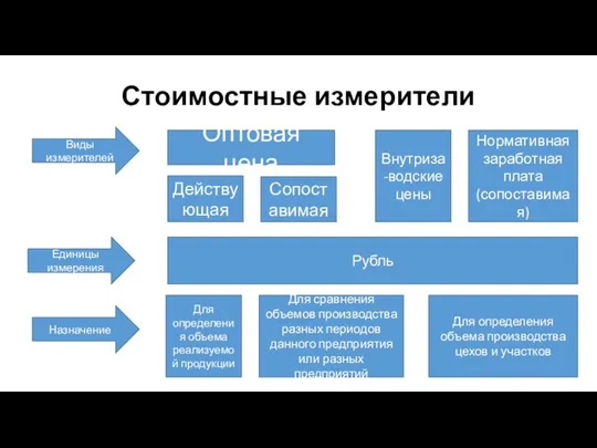 Стоимостные измерители Внутриза-водские цены Виды измерителей Единицы измерения Назначение Нормативная заработная