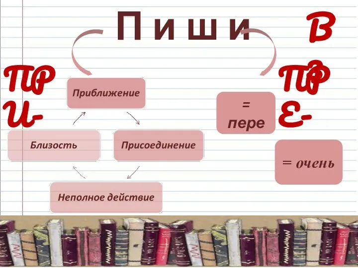 В 3 П и ш и ПРИ- ПРЕ- = пере = очень