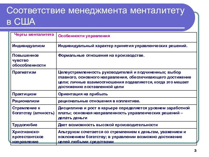 Соответствие менеджмента менталитету в США