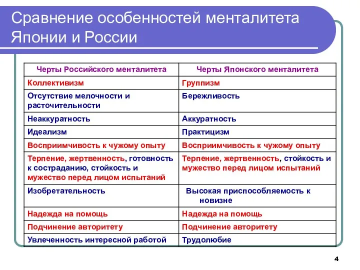 Сравнение особенностей менталитета Японии и России