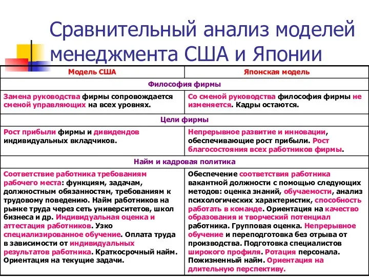 Сравнительный анализ моделей менеджмента США и Японии