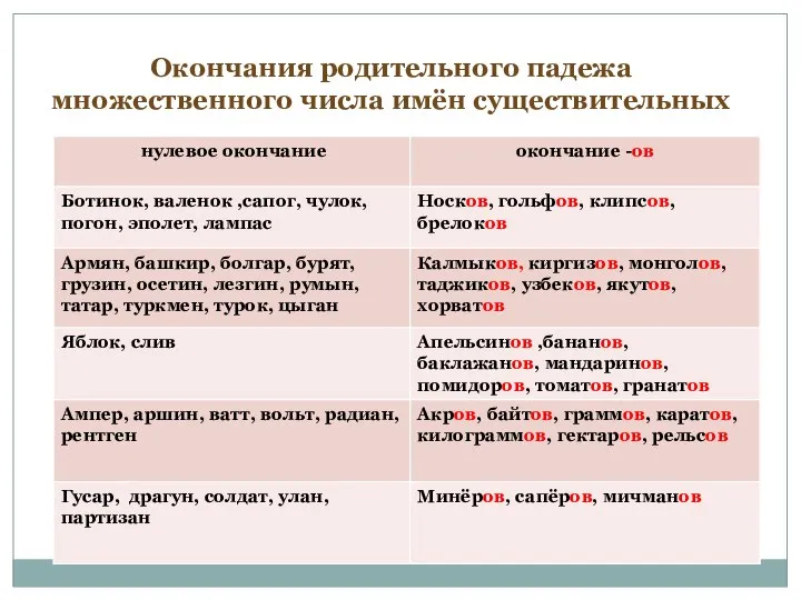 Окончания родительного падежа множественного числа имён существительных