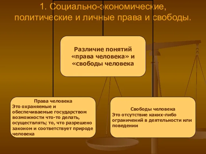 1. Социально-экономические, политические и личные права и свободы.