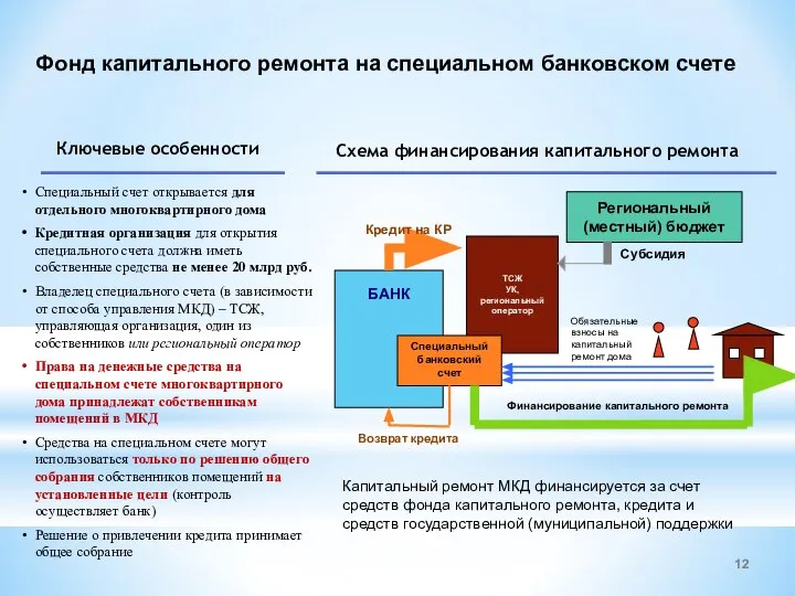 БАНК ТСЖ УК, региональный оператор Финансирование капитального ремонта Специальный банковский счет