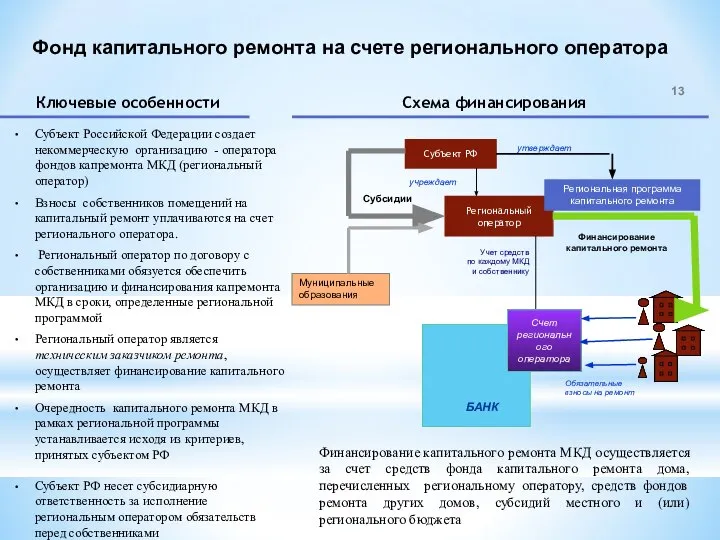 Региональный оператор Обязательные взносы на ремонт Субъект РФ БАНК Учет средств