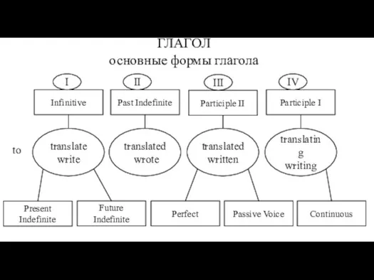 ГЛАГОЛ основные формы глагола Infinitive Past Indefinite Participle II Participle I