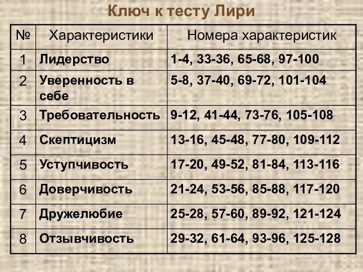 Ключ к тесту Лири