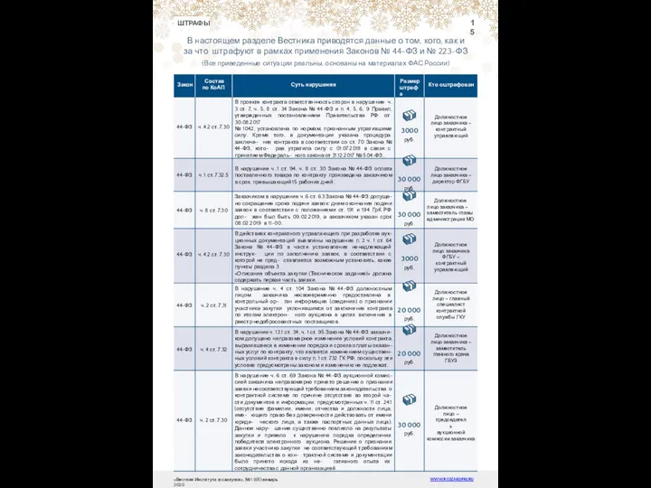 15 ШТРАФЫ В настоящем разделе Вестника приводятся данные о том, кого,