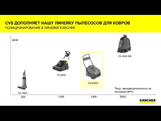 CVS ДОПОЛНЯЕТ НАШУ ЛИНЕЙКУ ПЫЛЕСОСОВ ДЛЯ КОВРОВ ПОЗИЦИОНИРОВАНИЕ В ЛИНЕЙКЕ KÄRCHER