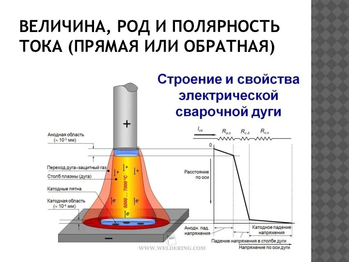 ВЕЛИЧИНА, РОД И ПОЛЯРНОСТЬ ТОКА (ПРЯМАЯ ИЛИ ОБРАТНАЯ)