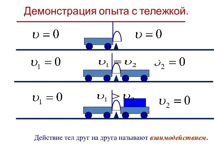 Действие тел друг на друга называют взаимодействием. При взаимодействии тел изменяется