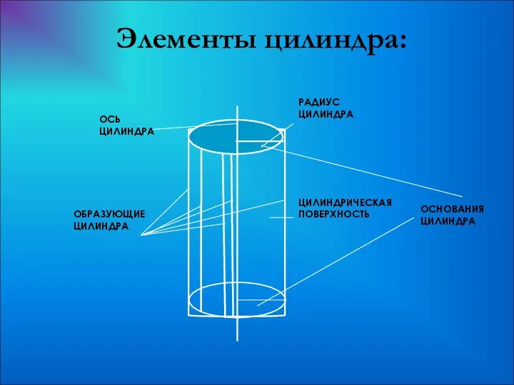 Элементы цилиндра: ОСНОВАНИЯ ЦИЛИНДРА ОБРАЗУЮЩИЕ ЦИЛИНДРА ОСЬ ЦИЛИНДРА РАДИУС ЦИЛИНДРА ЦИЛИНДРИЧЕСКАЯ ПОВЕРХНОСТЬ