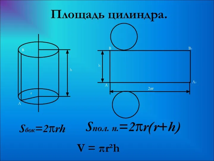 Площадь цилиндра. A B r h Sбок=2πrh Sпол. п.=2πr(r+h) V = πr²h