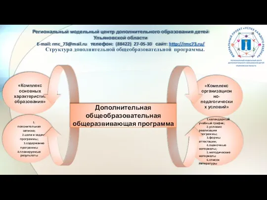 Структура дополнительной общеобразовательной программы. Региональный модельный центр дополнительного образования детей Ульяновской