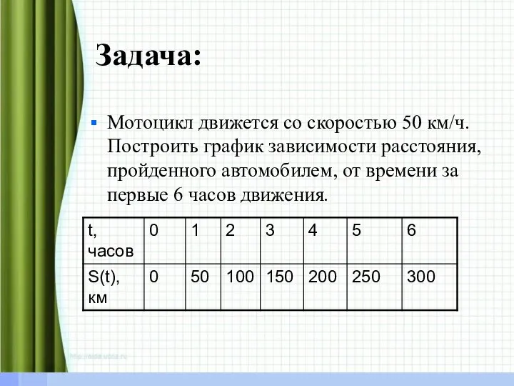 Задача: Мотоцикл движется со скоростью 50 км/ч. Построить график зависимости расстояния,