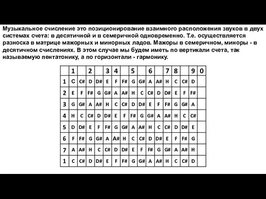 Музыкальное счисление это позиционирование взаимного расположения звуков в двух системах счета: