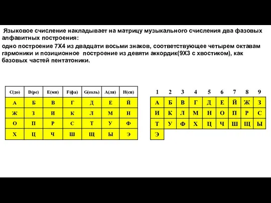 Языковое счисление накладывает на матрицу музыкального счисления два фазовых алфавитных построения: