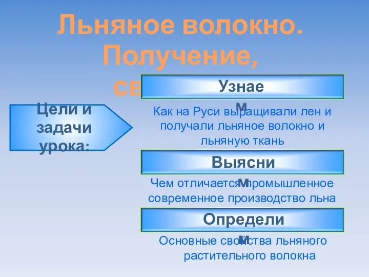 Льняное волокно. Получение, свойства. Как на Руси выращивали лен и получали