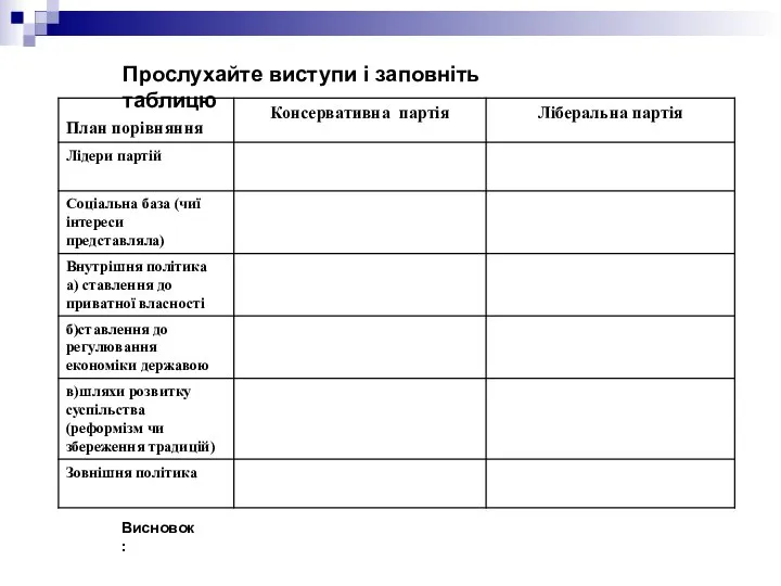 Прослухайте виступи і заповніть таблицю Висновок: