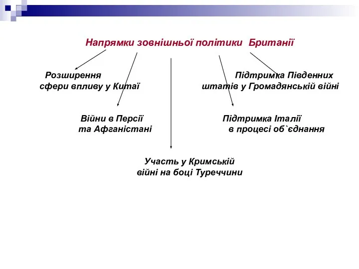 Напрямки зовнішньої політики Британії Розширення Підтримка Південних сфери впливу у Китаї