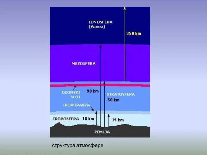 структура атмосфере