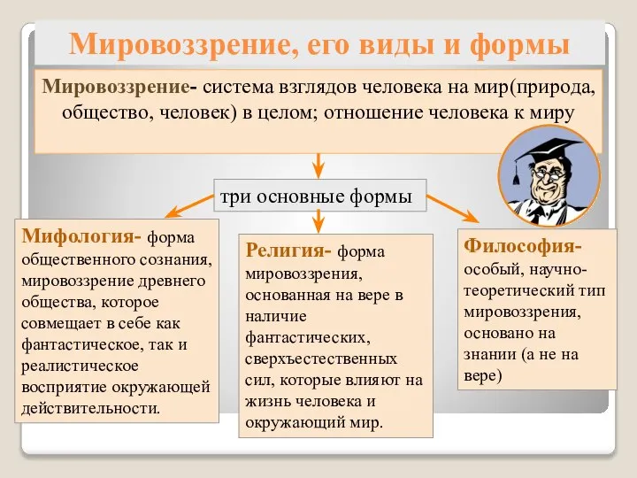 Мировоззрение, его виды и формы Мировоззрение- система взглядов человека на мир(природа,