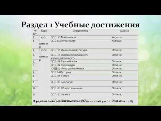 Раздел 1 Учебные достижения Средний балл успеваемости по дисциплинам учебного плана – 4,83