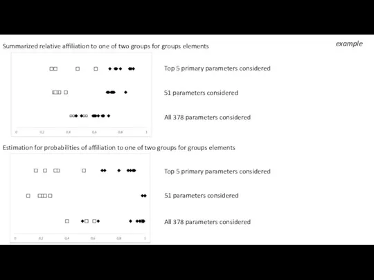 example Estimation for probabilities of affiliation to one of two groups