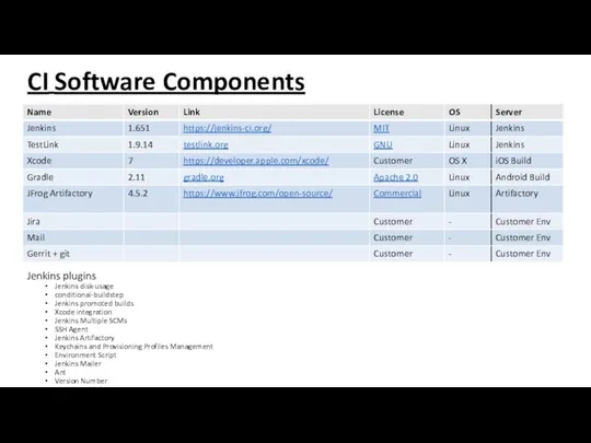 CI Software Components Jenkins plugins Jenkins disk-usage conditional-buildstep Jenkins promoted builds