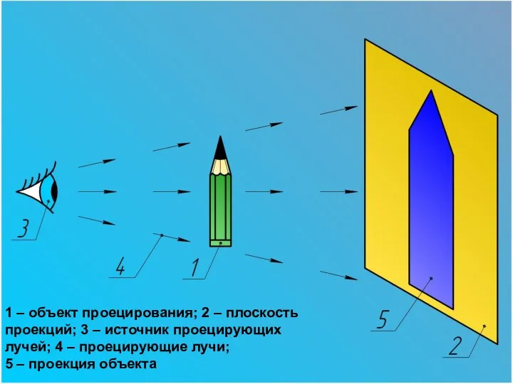 1 – объект проецирования; 2 – плоскость проекций; 3 – источник