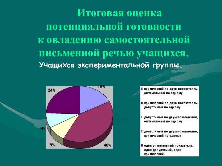 Итоговая оценка потенциальной готовности к овладению самостоятельной письменной речью учащихся. Учащихся экспериментальной группы.