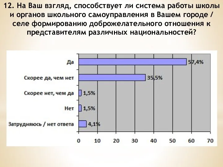 12. На Ваш взгляд, способствует ли система работы школы и органов