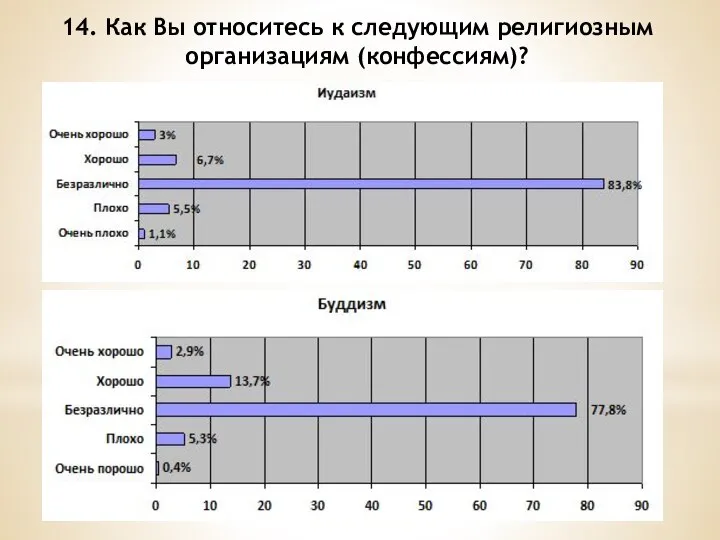 14. Как Вы относитесь к следующим религиозным организациям (конфессиям)?