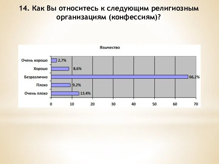 14. Как Вы относитесь к следующим религиозным организациям (конфессиям)?