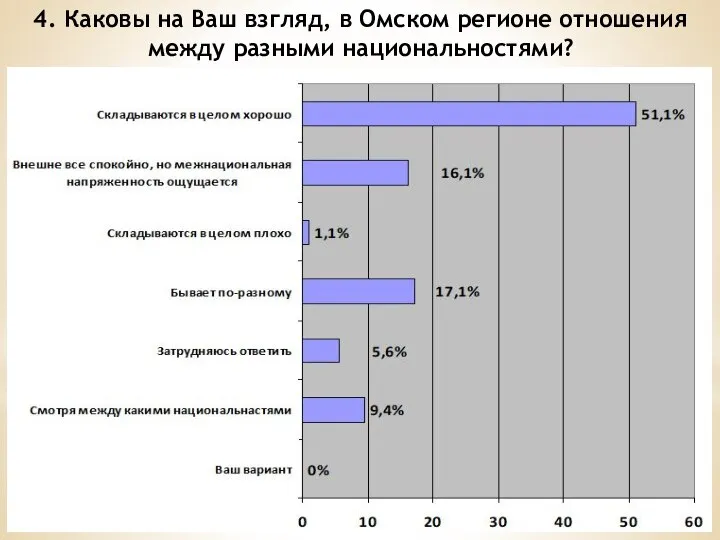 4. Каковы на Ваш взгляд, в Омском регионе отношения между разными национальностями?