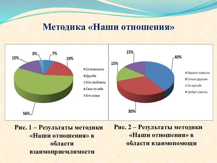 Методика «Наши отношения» Рис. 1 – Результаты методики «Наши отношения» в