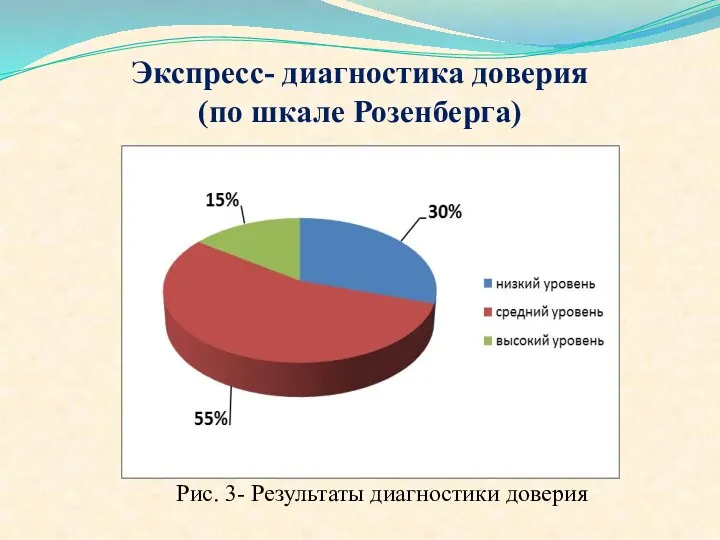 Экспресс- диагностика доверия (по шкале Розенберга) Рис. 3- Результаты диагностики доверия