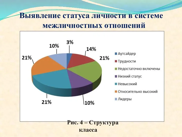 Выявление статуса личности в системе межличностных отношений Рис. 4 – Структура класса