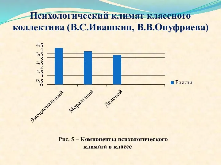 Психологический климат классного коллектива (В.С.Ивашкин, В.В.Онуфриева) Рис. 5 – Компоненты психологического климата в классе