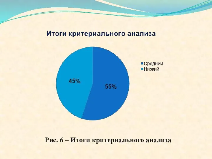 Рис. 6 – Итоги критериального анализа