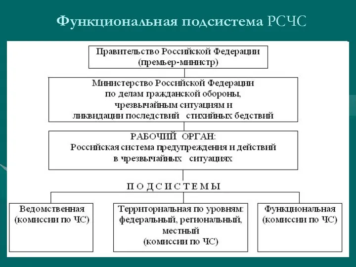 Функциональная подсистема РСЧС