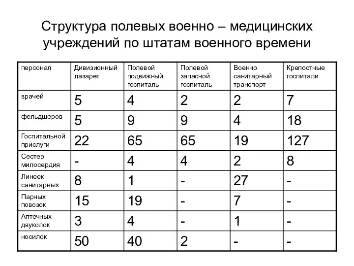 Структура полевых военно – медицинских учреждений по штатам военного времени